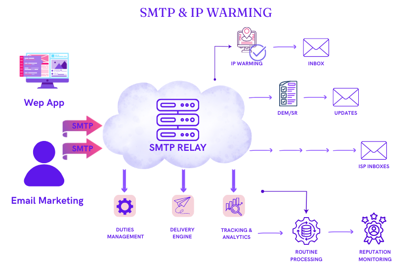 Diagrama de flujo SMTP y calentamiento de IPs